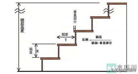 家用樓梯尺寸|建築結構丨超全！樓梯常用數據與計算方法匯總